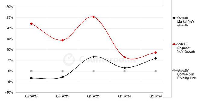 中国手机厂商卷高端，2024上半年600美元以上细分市场同比增长 8%