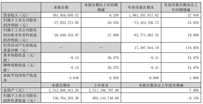 宝明科技终止合肥15亿元新型显示器件项目协议