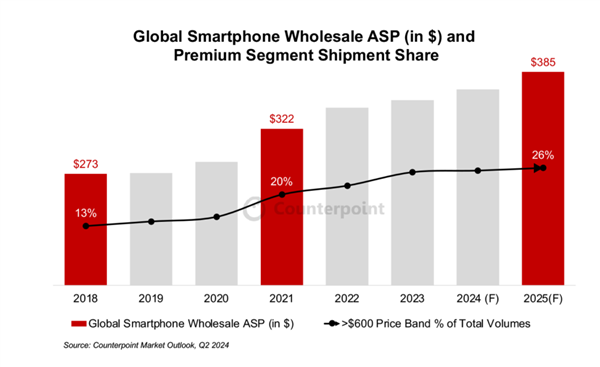 2024年智能手机平均售价不断攀升：已超2600元，明年还得涨
