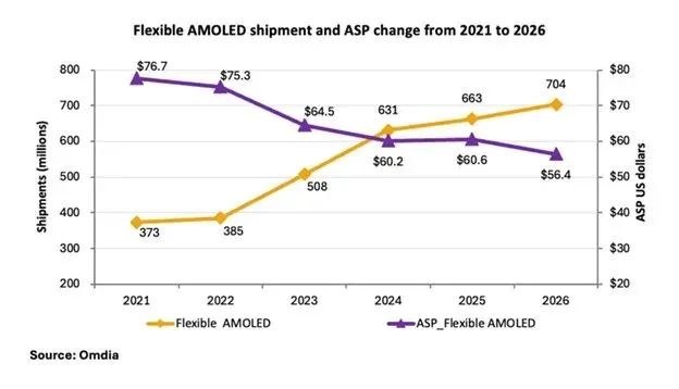 AMOLED 今年将首超 LCD，主导全球智能手机显示面板市场