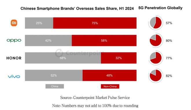 Counterpoint Research：中国智能手机厂商期望通过进军高端市场来其扩张全球影响力