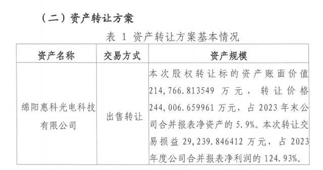 24.4亿元，绵阳惠科10%股权转让完成