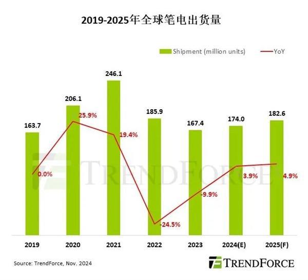 触底回升 2024年全球笔记本电脑预计1.74亿台 中国产能占89%