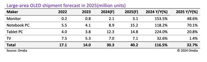 Omdia：预计2024年9英寸以上大尺寸OLED出货量将同比增长116.5%