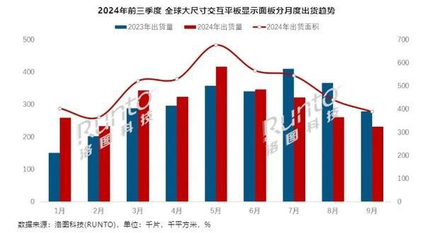 Q3全球大尺寸交互平板显示面板出货81.5万片 下滑23%