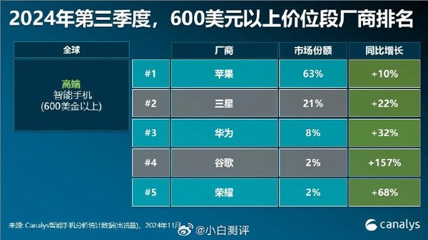 2024Q3全球高端智能手机市场份额公布 荣耀跻身前五