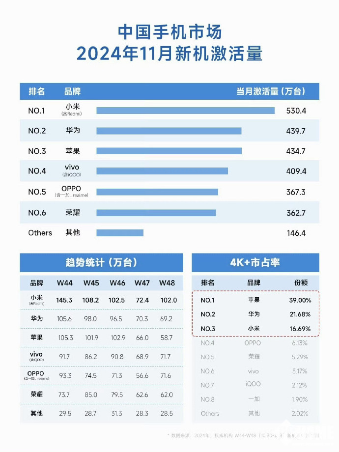 11月中国新机市场报告出炉：小米第一，激活530万台