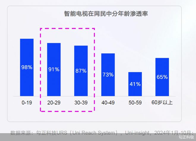 《2024年智能大屏（OTT）媒体价值研究与营销趋势洞察》：大屏人群覆盖年轻化，中青年渗透率近9成