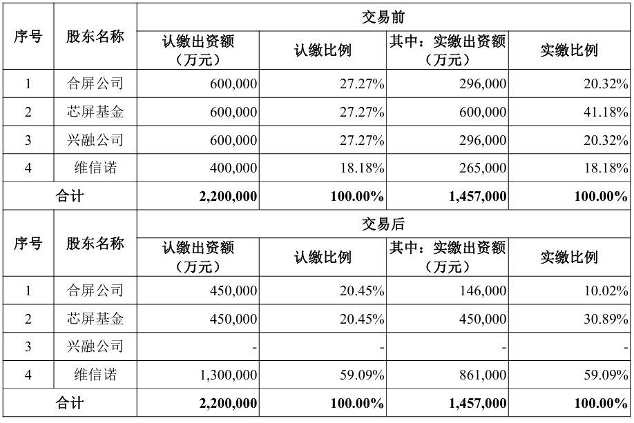 约61亿元，维信诺拟收购合肥维信诺40.91%股权