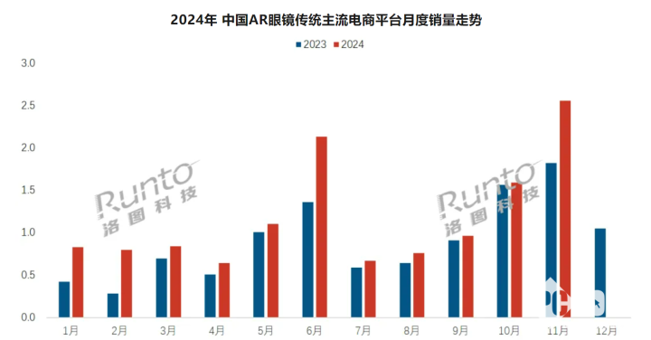 AR市场稳定增长 11月AR眼镜线上销量涨幅达到40.3%