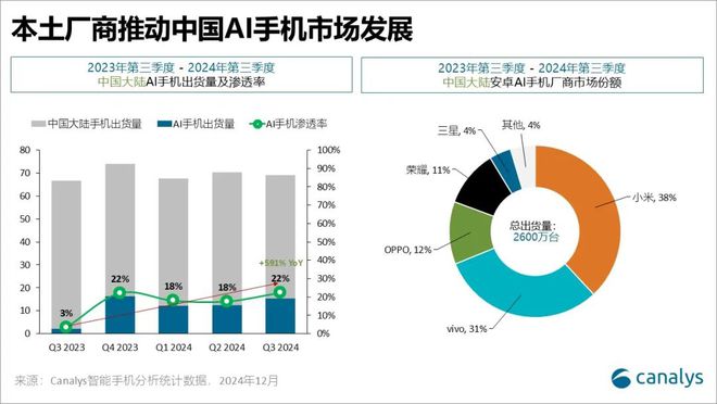 Canalys：中国头部手机厂商已在“AI即功能”阶段取得显著进展 正加速迈向“AI即服务”阶段