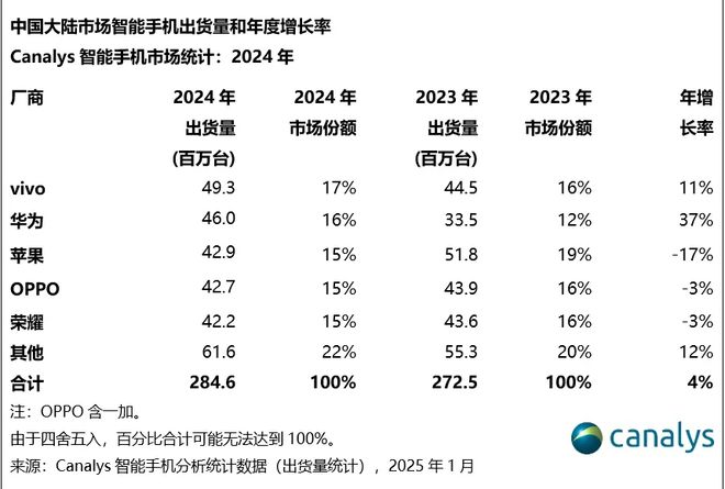 Canalys：2024 年中国大陆智能手机出货量 2.85 亿台同比增长 4%