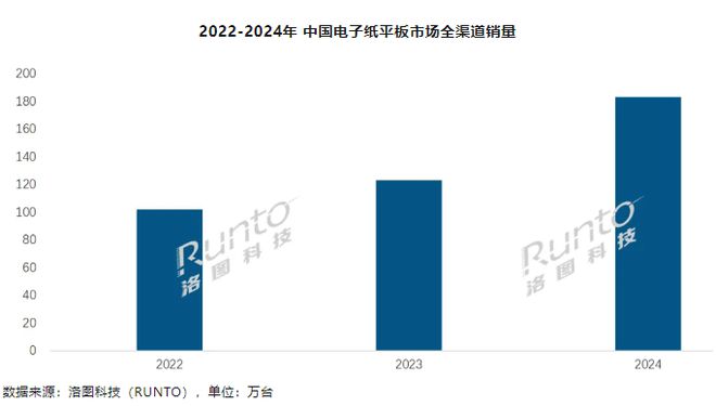 洛图科技：2024 年中国电子纸平板销量为 183.4 万台