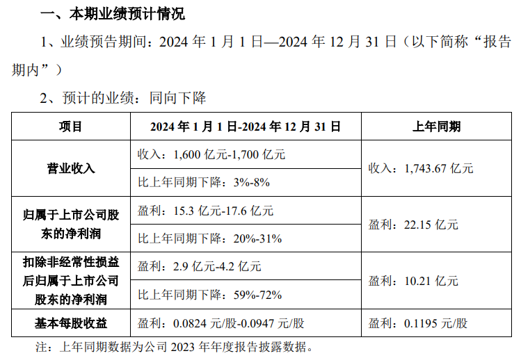 2024年业绩预告 | TCL科技、天马、维信诺