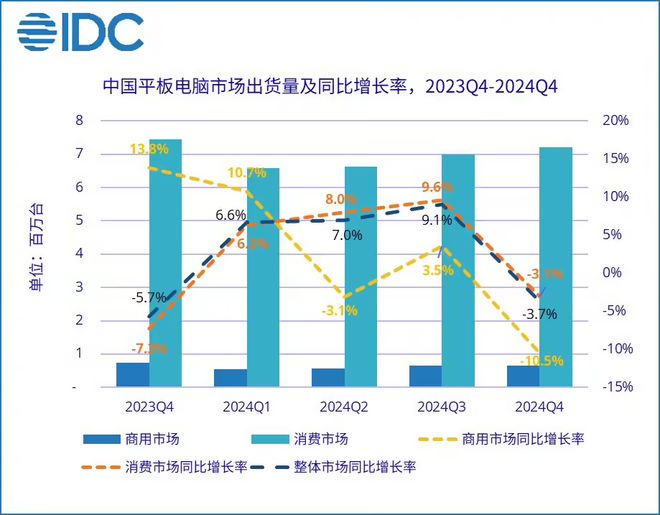 同比增长41%，小米改变国内平板格局，夺冠的是华为