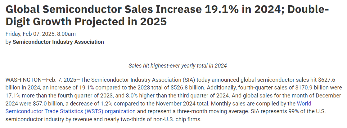 美国SIA：全球半导体年销售额首次突破6000亿美元，2024年增长19.1%