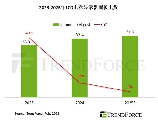 TrendForce：预估今年LCD电竞显示器面板出货增长放缓，同比增5%