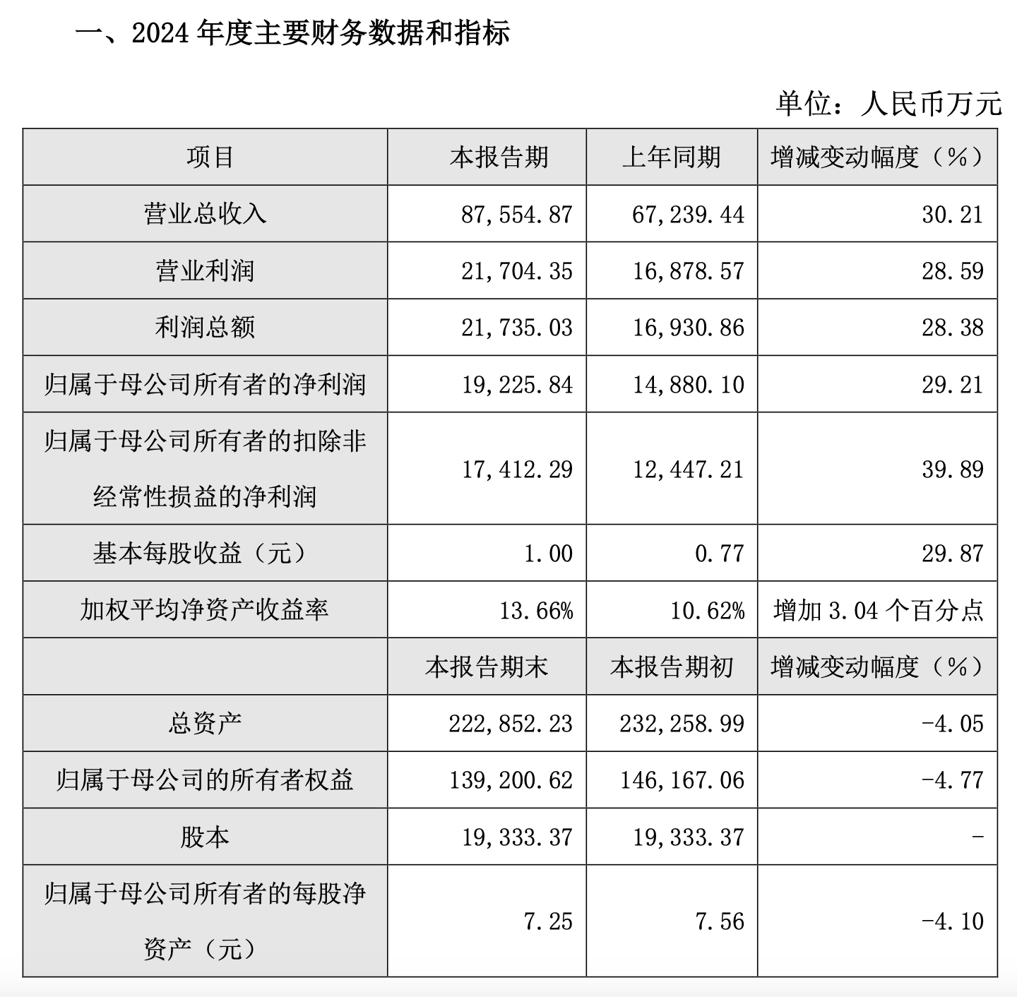 2024年业绩预告 | 路维光电：年营收净利双增