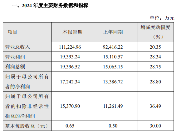 2024年业绩预告 | 清溢光电、莱特光电、欧莱新材、天山电子、长阳科技、新相微、杰普特