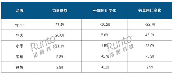 2024年中国平板销量2879万台：华为暴涨、苹果大跌 升级赶不上国产