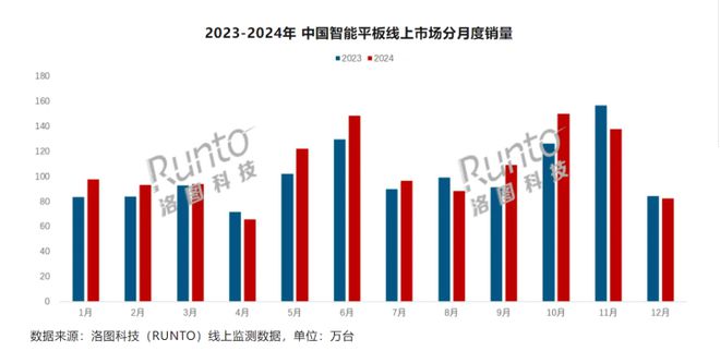 2024中国平板出货同比+2.2% 华为线下市场份额高达近50%