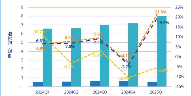 IDC：2025年一季度中国平板电脑市场出货量同比增长19.5%