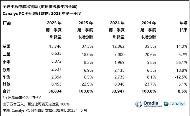 一季度全球平板电脑市场研报出炉：出货3680万台，同比增长8.5%