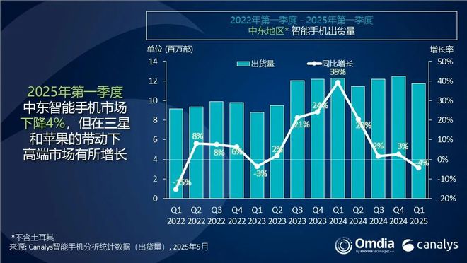 Canalys：一季度中东地区智能手机出货量同比下降4% 至1170万部
