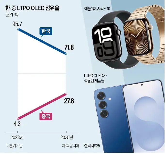 韩媒：中国企业在LTPO OLED市场快速追赶韩国企业