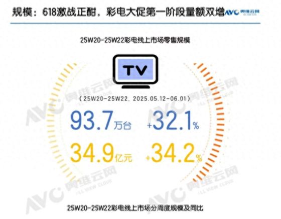 618彩电市场解析：巨幕普及与技术升级驱动下的增长与挑战
