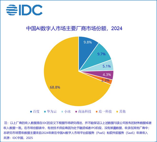 IDC：预计到2029年 中国AI数字人市场规模将达到250.5亿元
