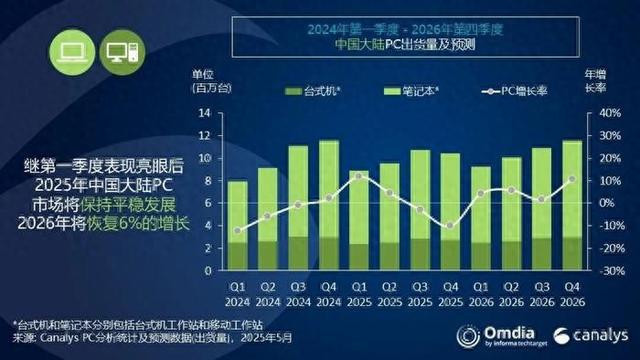 报告称一季度中国PC出货量大涨 市场格局已发生显著变化