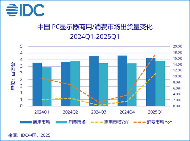 IDC：今年一季度中国PC显示器出货量激增14%，国补效应引爆市场