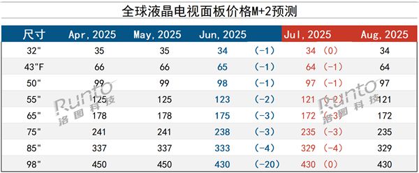 电视销量下滑 面板价格撑不住了 32-98英寸全面下跌