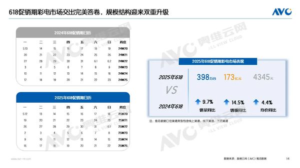 2025年618中国彩电市场销量达398万台 同比增长9.7%