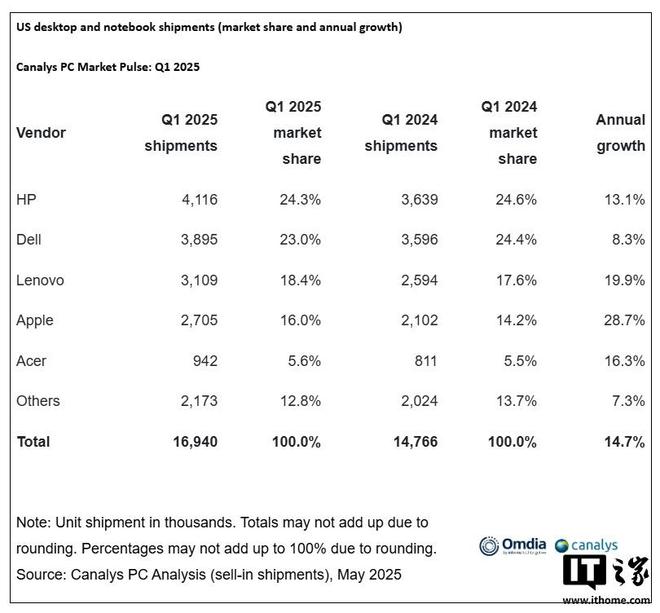 Canalys：2025 年 Q1 苹果美国 PC 出货量激增28.7%，份额升至16%