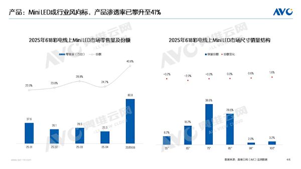 41%份额引爆618！MiniLED电视成“头号黑马” 凭什么