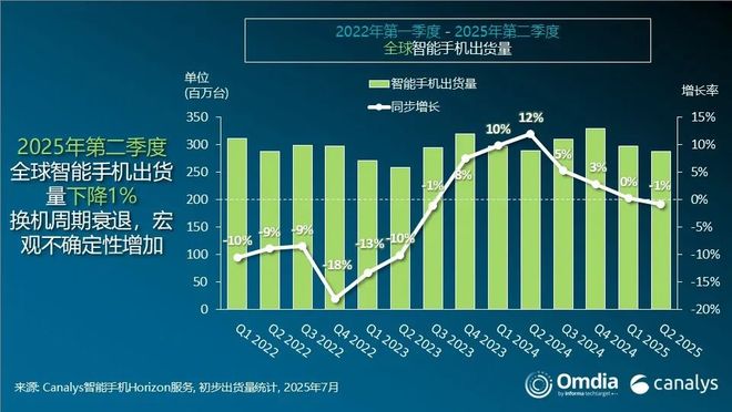 Canalys：二季度全球智能手机市场出货量同比下滑1%
