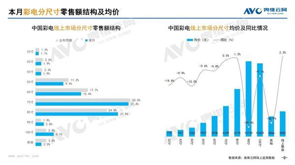 电视市场变天！85英寸+电视爆火 75英寸及以下全面失宠