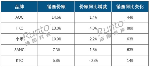 AOC、HKC、小米稳居显示器线上前三！999元内价格成主流