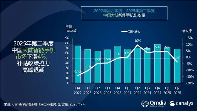 华为重夺第一，Canalys报告Q2中国大陆智能手机市场同比下滑4%