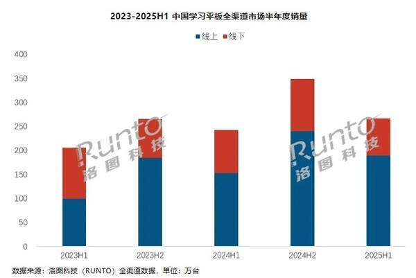 上半年中国学习平板全渠道销量达266.7万台 作业帮第一