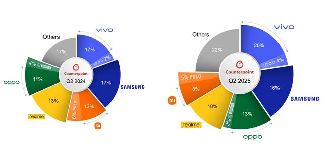 Counterpoint 报告 2025Q2 印度手机市场：vivo 20% 出货量第一
