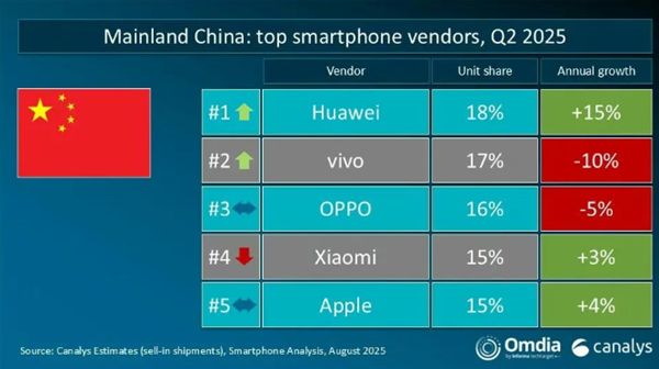 Q2全球手机出货量：华为、苹果分列中国和美国第一 vivo印度称王！