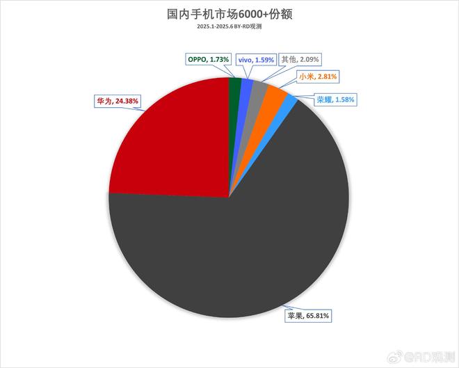 苹果称霸，华为第二，小米第三，三星大亮