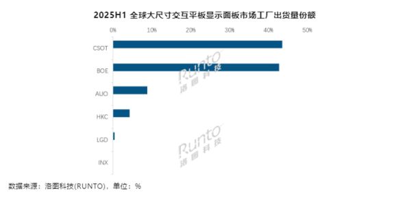 上半年大尺寸显示面板全球出货数据：中国占比超90%