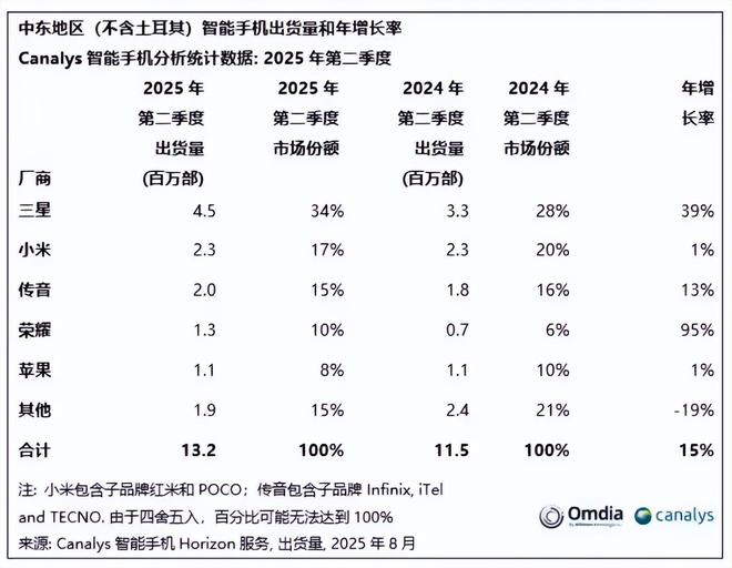 中东Q2报告出炉，小米第二，荣耀第四