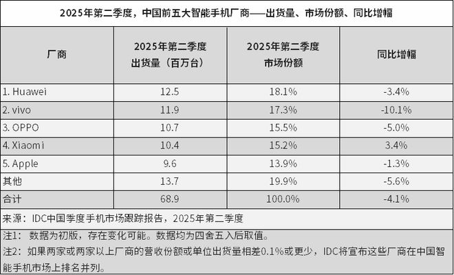 IDC二季度中、美智能手机市场速览：华为重夺中国市场榜首 联想(00992)居美国第三
