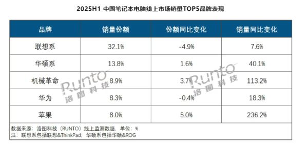 上半年笔记本电脑线上销量出炉：华为超苹果排第四