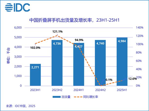 上半年中国折叠屏出货量498万台：华为破纪录独占75%！
